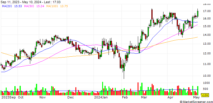 Chart Jiangsu Aidea Pharmaceutical Co., Ltd.