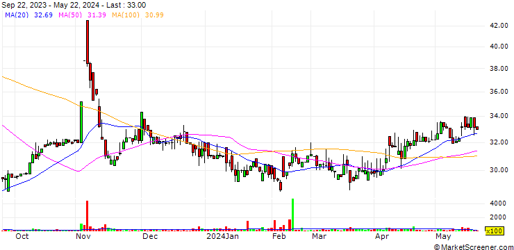 Chart Yonggu Group Inc.