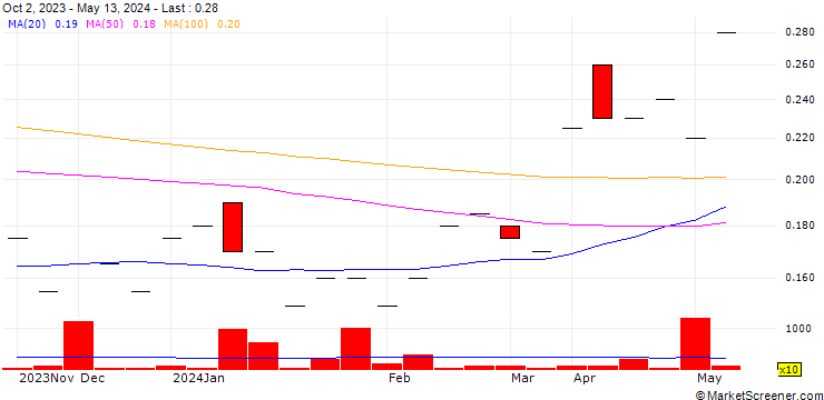 Chart M Split Corp.