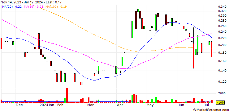 Chart JZR Gold Inc.