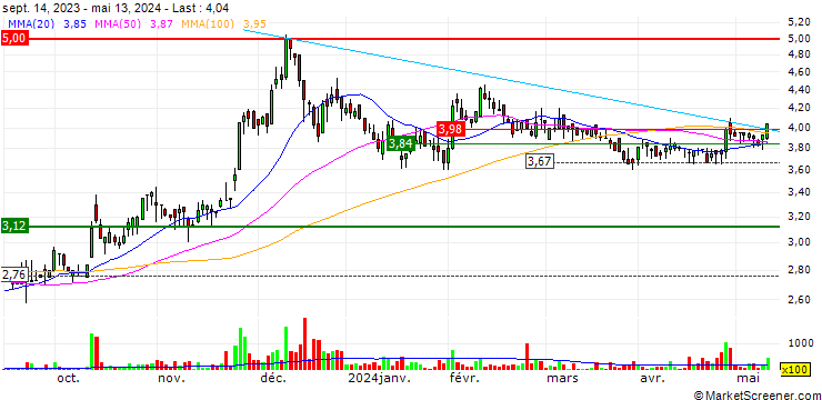 Chart CLERHP Estructuras, S.A.