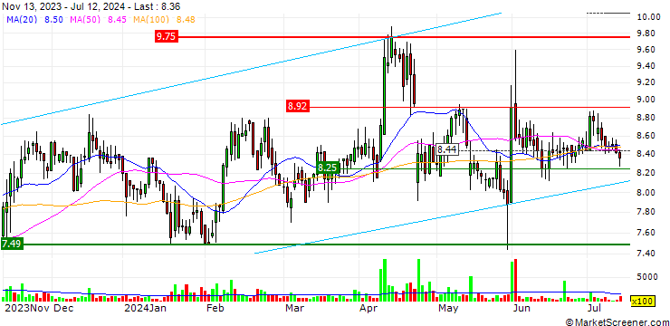 Chart Cognor Holding S.A.