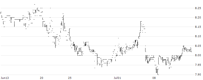 TEMN DRAGSTD VAN F(TDF) : Historical Chart (5-day)