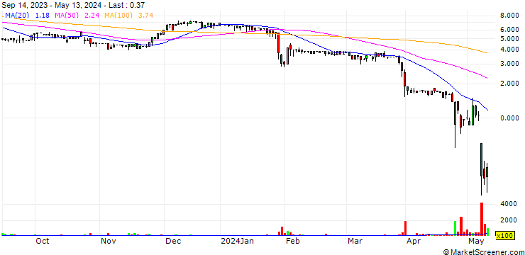 Chart Endor AG