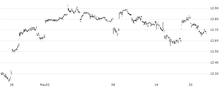 Xtrackers CSI300 Swap UCITS ETF 1C - USD(XCHA) : Historical Chart (5-day)