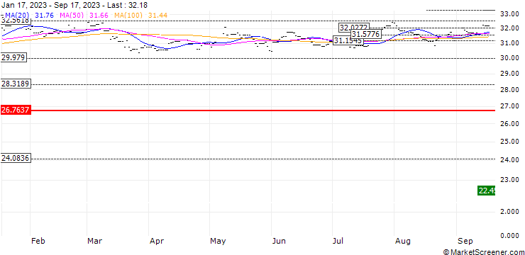 Chart Invesco FTSE Em Mkts Hi Div Low Vol ETF