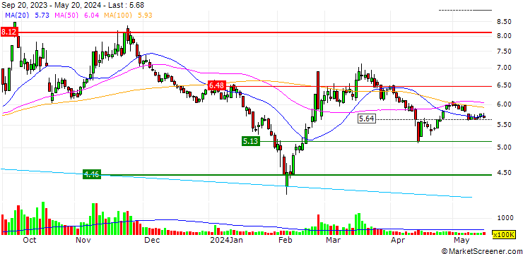 Chart Xuchang Yuandong Drive Shaft Co.Ltd