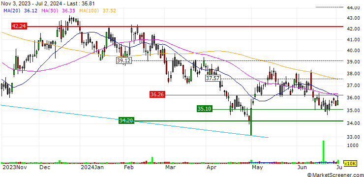 Chart Werner Enterprises, Inc.