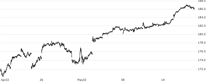 Invesco NASDAQ 100 ETF - USD(QQQM) : Historical Chart (5-day)