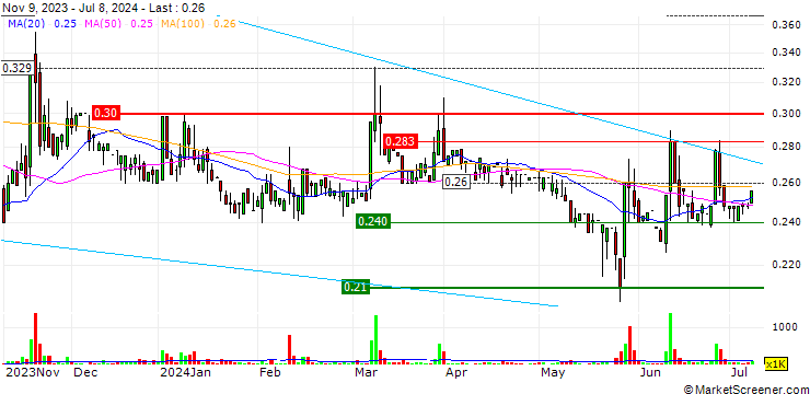 Chart TrenDevice S.p.A.