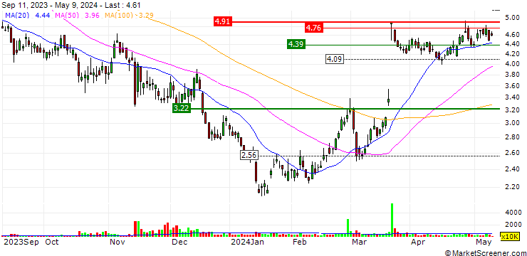 Chart Lufax Holding Ltd