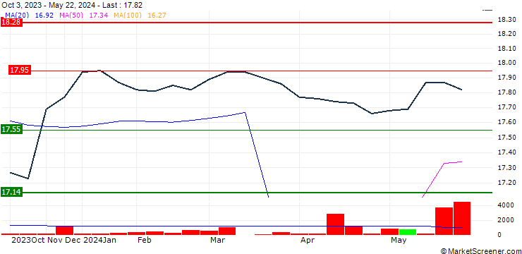 Chart CIBC Conservative Fixed Income Pool ETF - CAD