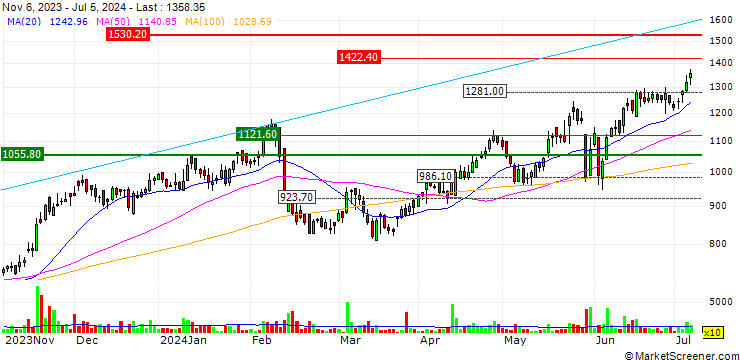 Chart Isgec Heavy Engineering Limited