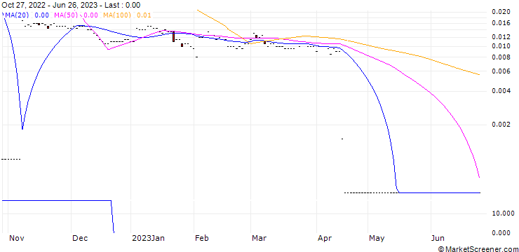 Chart DeepVerge plc