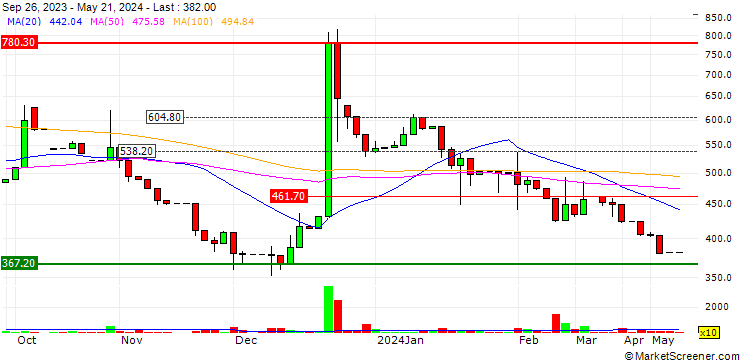 Chart Smart Agro - Limited