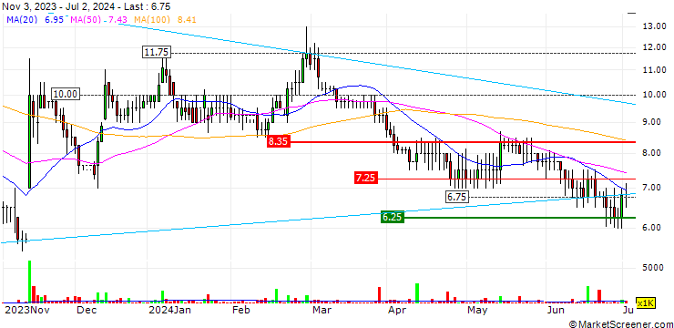 Chart Verici Dx plc