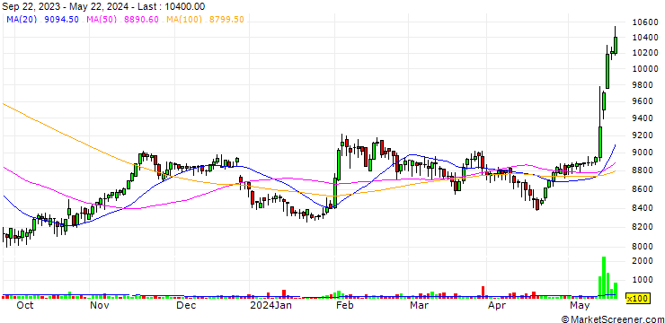 Chart Silla Co.,Ltd