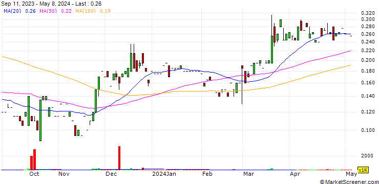 Chart Golconda Gold Ltd.