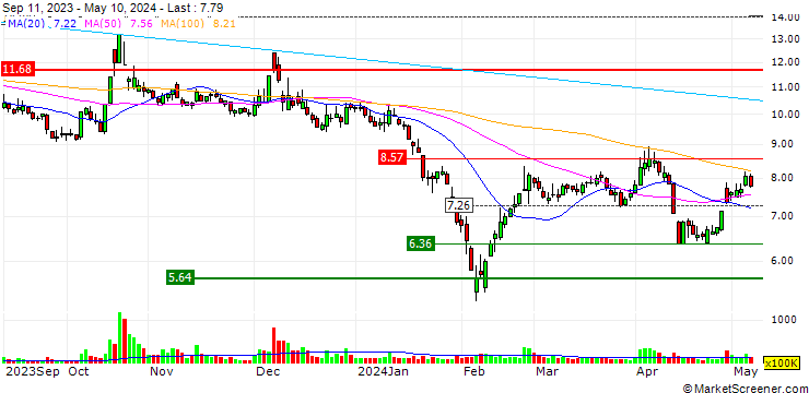 Chart Jinzhou Yongshan Lithium Co., Ltd.