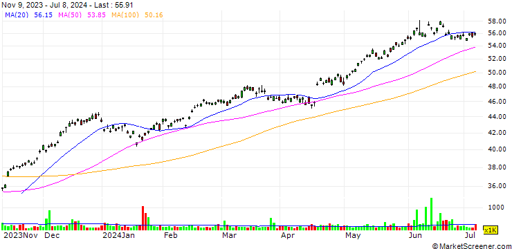 Chart ABB Ltd