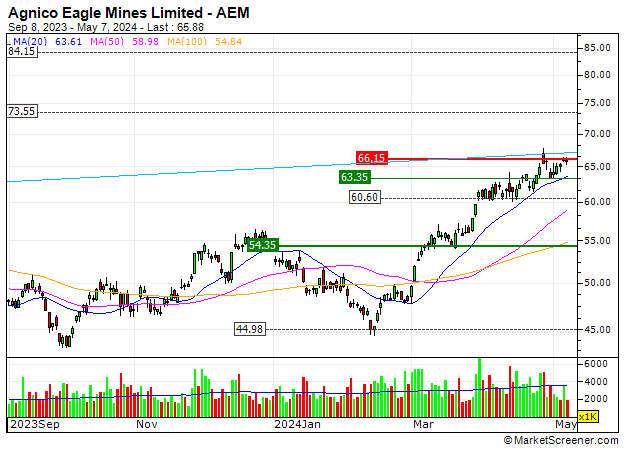 Agnico Eagle Mines Limited : Agnico Eagle Mines Limited : Big comeback of buyers
