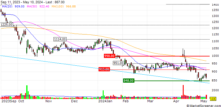 Chart Koshidaka Holdings Co., Ltd.