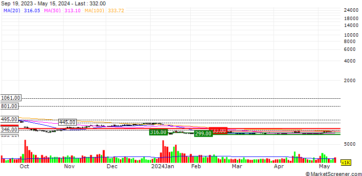 Chart S-Pool, Inc.