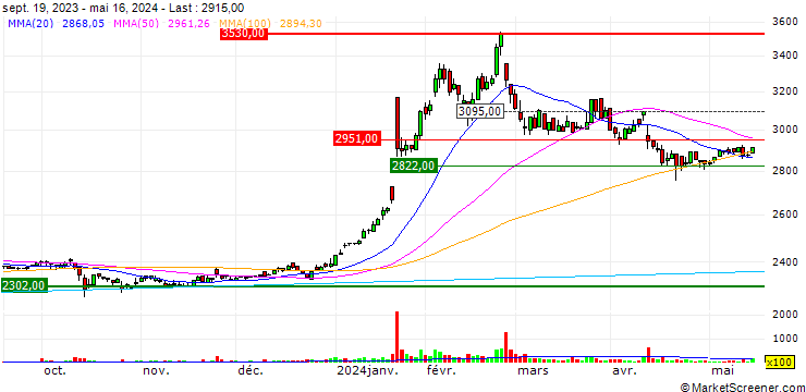 Chart Aeon Kyushu Co., Ltd.