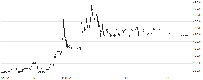 IK HOLDINGS Co.,Ltd.(2722) : Historical Chart (5-day)