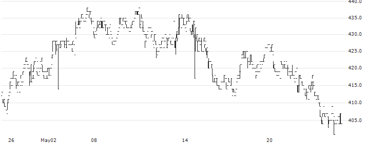 YUKE'S Co.,Ltd.(4334) : Historical Chart (5-day)