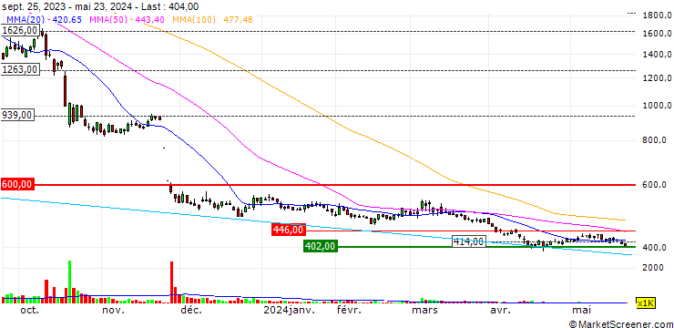 Chart YUKE'S Co.,Ltd.
