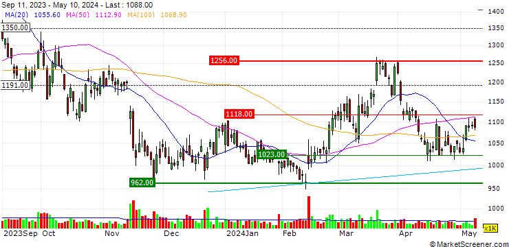 Chart m-up holdings, Inc.