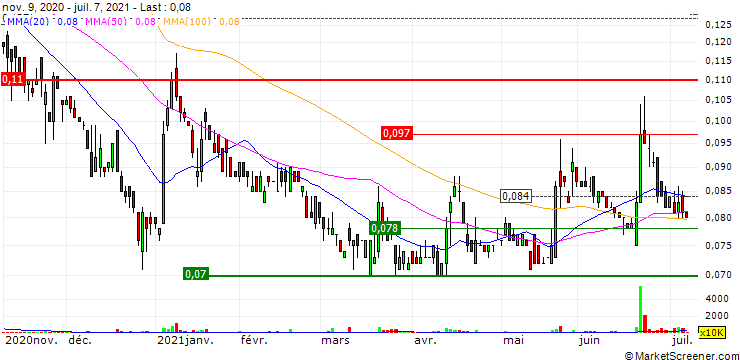 Chart SDAI Limited