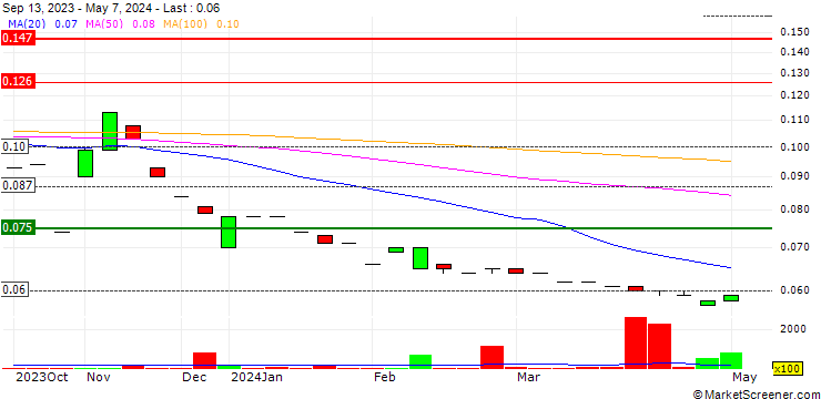 Chart Far East Group Limited