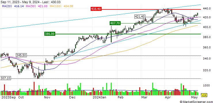 Chart OPEN END TURBO OPTIONSSCHEIN LONG - AMERIPRISE FINANCIAL