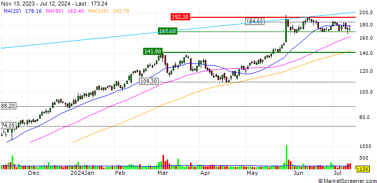 Chart UNLIMITED TURBO BULL - ABERCROMBIE & FITCH `A`