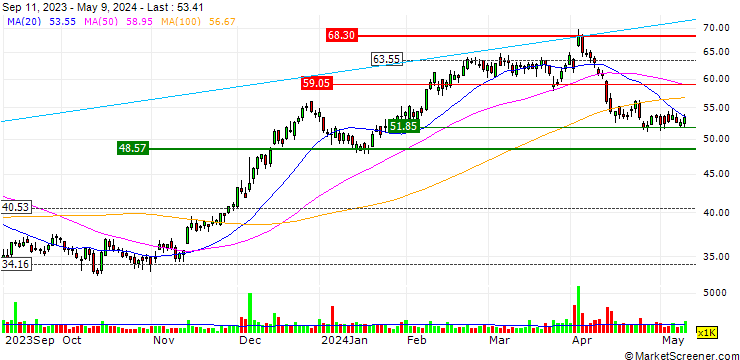 Chart Dave & Buster's Entertainment, Inc.