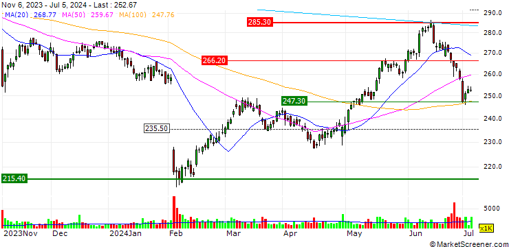 Chart MORGAN STANLEY PLC/CALL/AIR PRODUCTS & CHEM/410/0.1/20.12.24