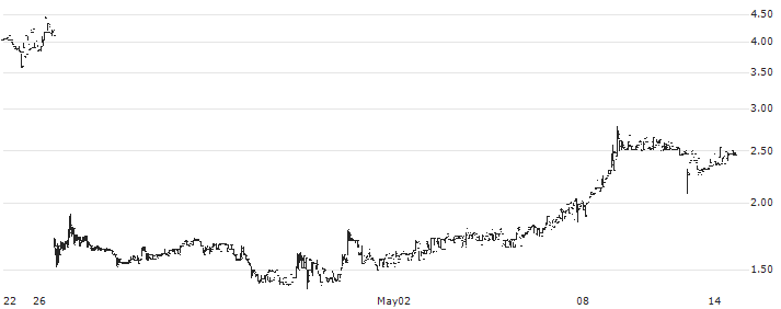 Clever Leaves Holdings Inc.(CLVR) : Historical Chart (5-day)