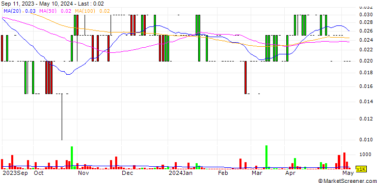Chart E2Gold Inc.