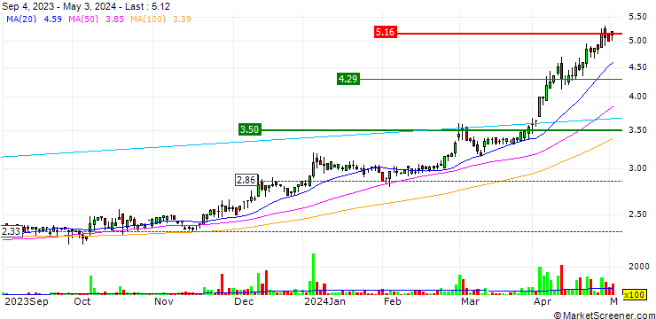 Chart eVISO S.p.A.