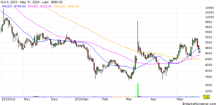Chart DK-Lok Corporation