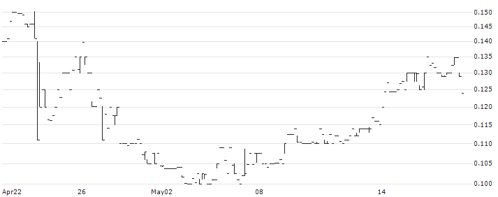 Bioxytran, Inc.(BIXT) : Historical Chart (5-day)
