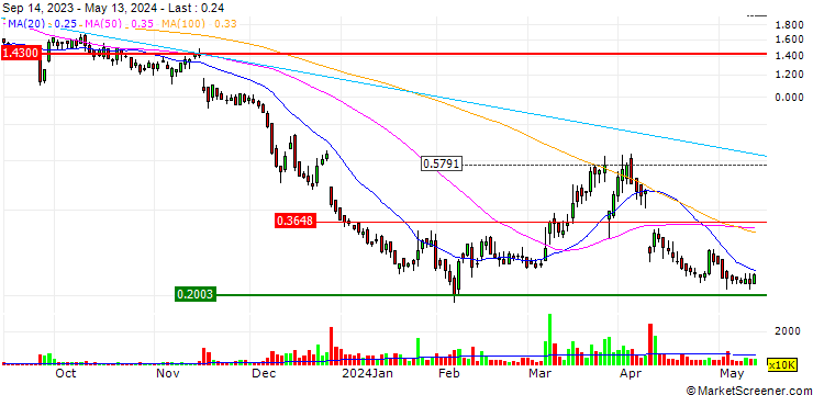 Chart Velo3D, Inc.