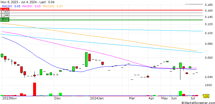 Chart AMOS Group Limited