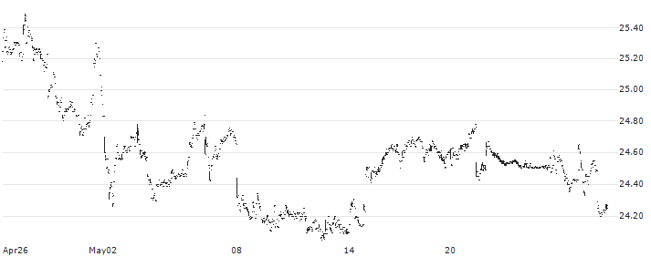 WisdomTree Cybersecurity Fund - USD(WCBR) : Historical Chart (5-day)
