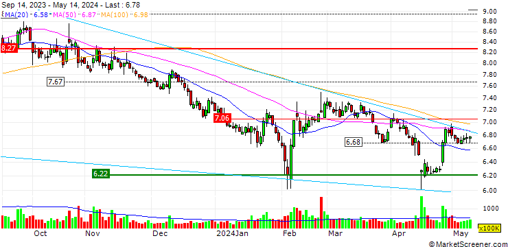 Chart Soochow Securities Co., Ltd.