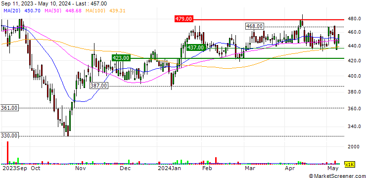 Chart Foresight Group Holdings Limited