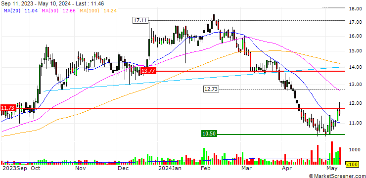Chart DLH Holdings Corp.
