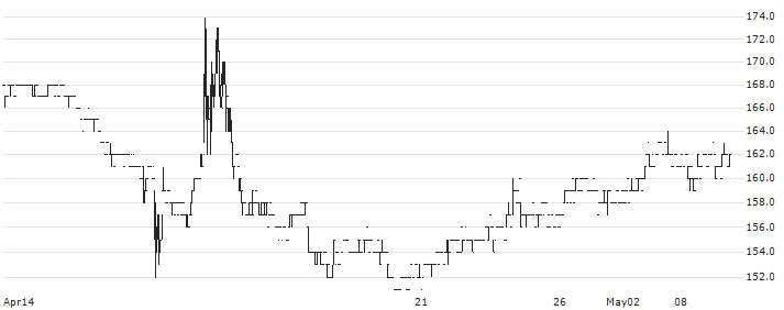 Retty Inc.(7356) : Historical Chart (5-day)